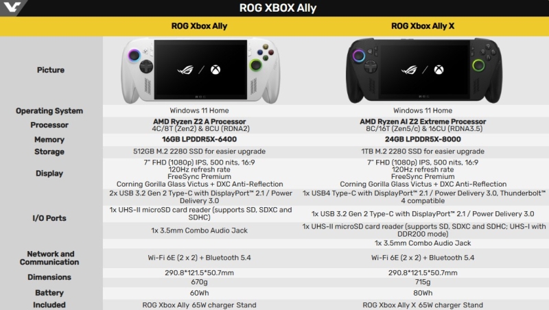 Стало известно, когда портативные приставки Xbox Ally поступят в продажу